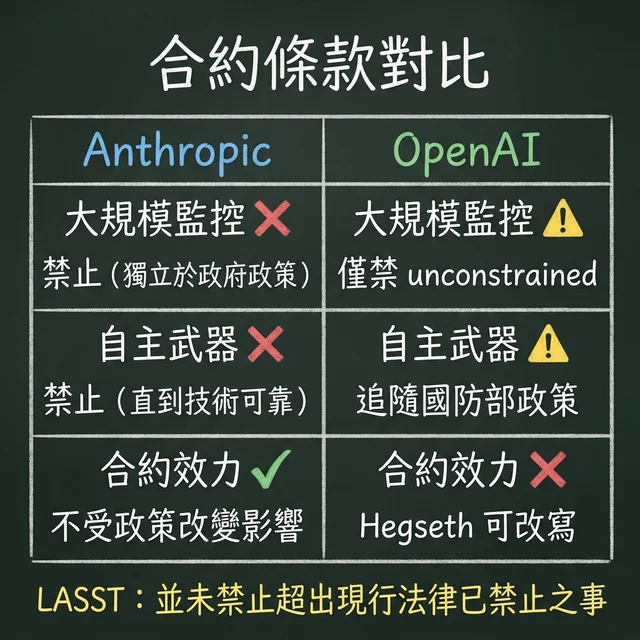 合約條款對比