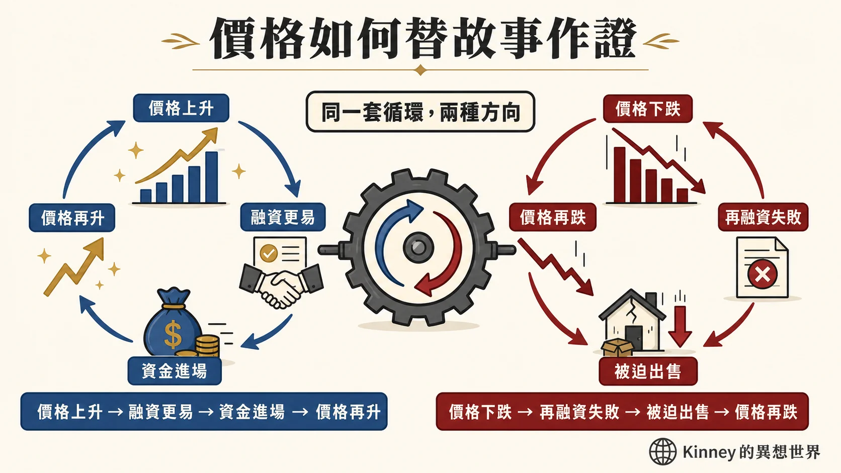 價格上升與下跌如何分別形成自我強化循環