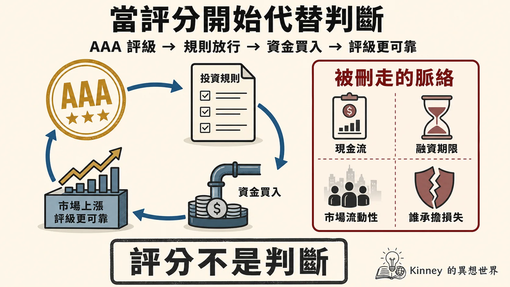 評級如何由量度工具變成資金流向與市場判斷