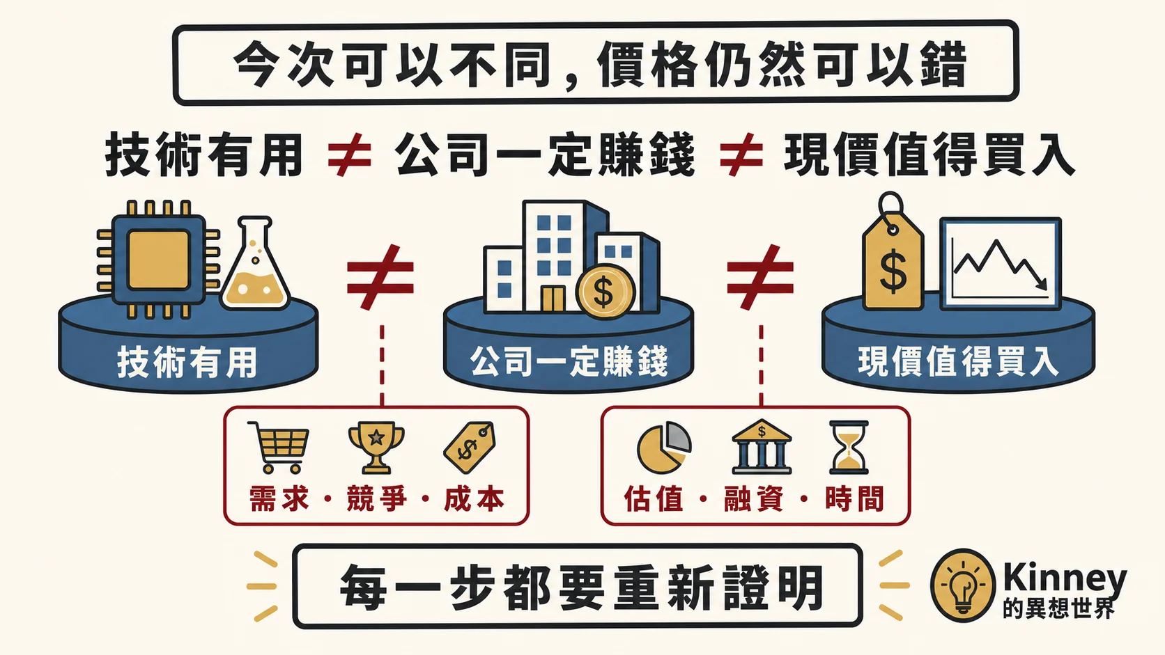 技術有用、公司賺錢與現價值得買入是三個不同命題