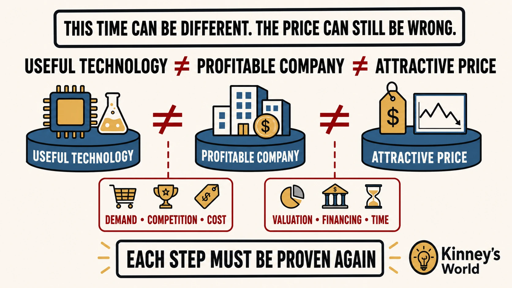 Useful technology, a profitable company, and an attractive price are three separate claims