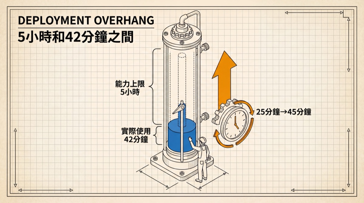 新手 vs 老手使用 AI 的差異