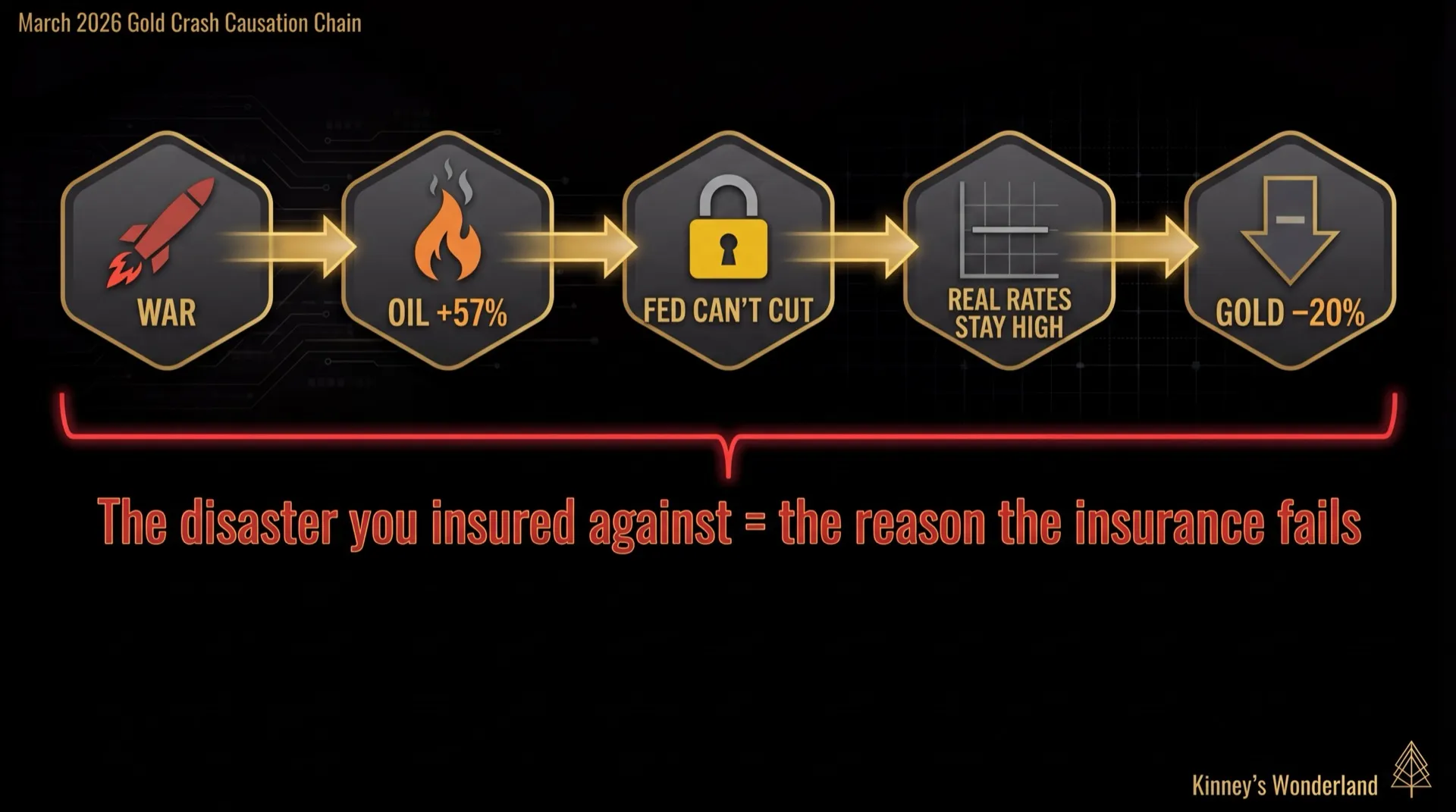 2026 Gold Crash Paradox Chain