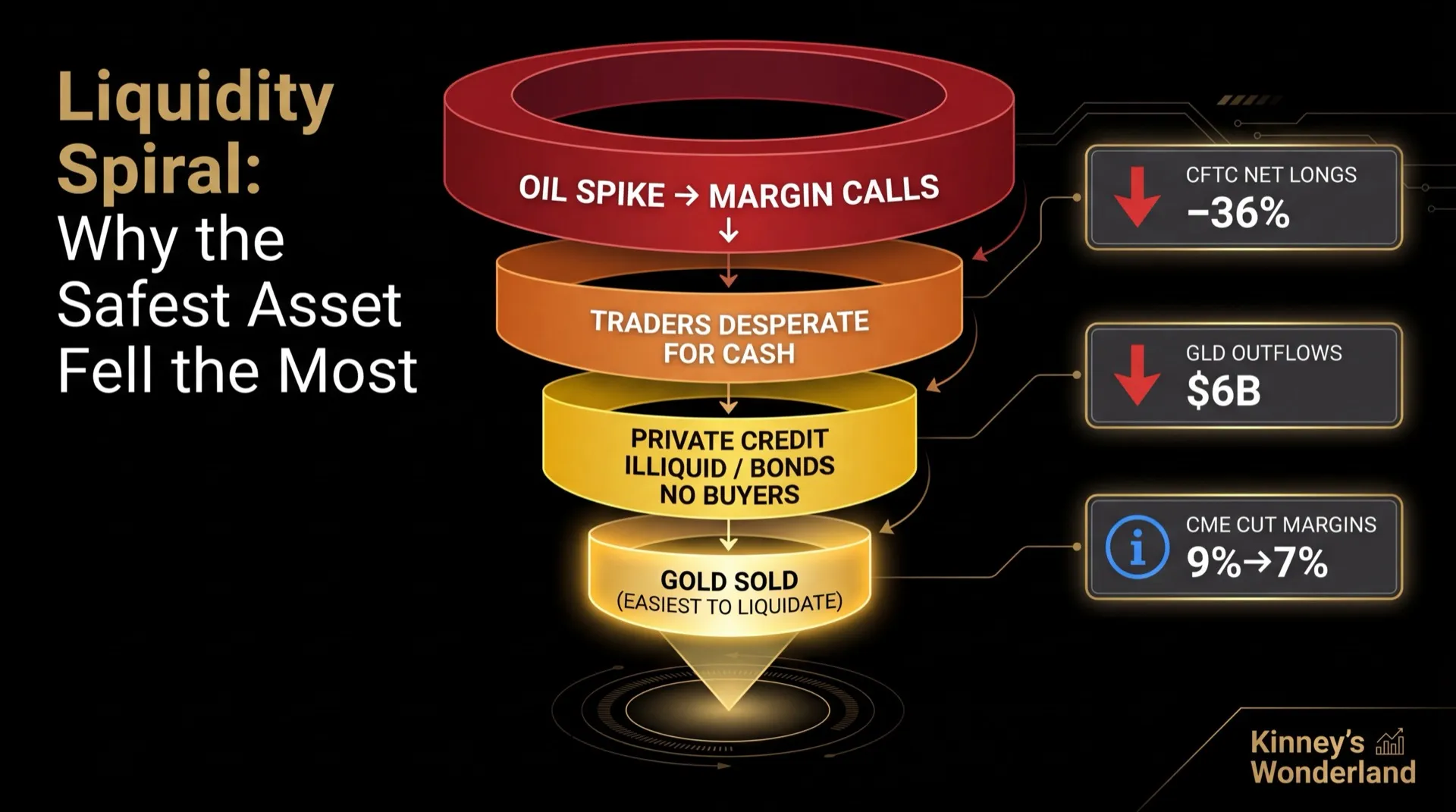 Liquidity Spiral: Why the Safest Asset Fell the Most