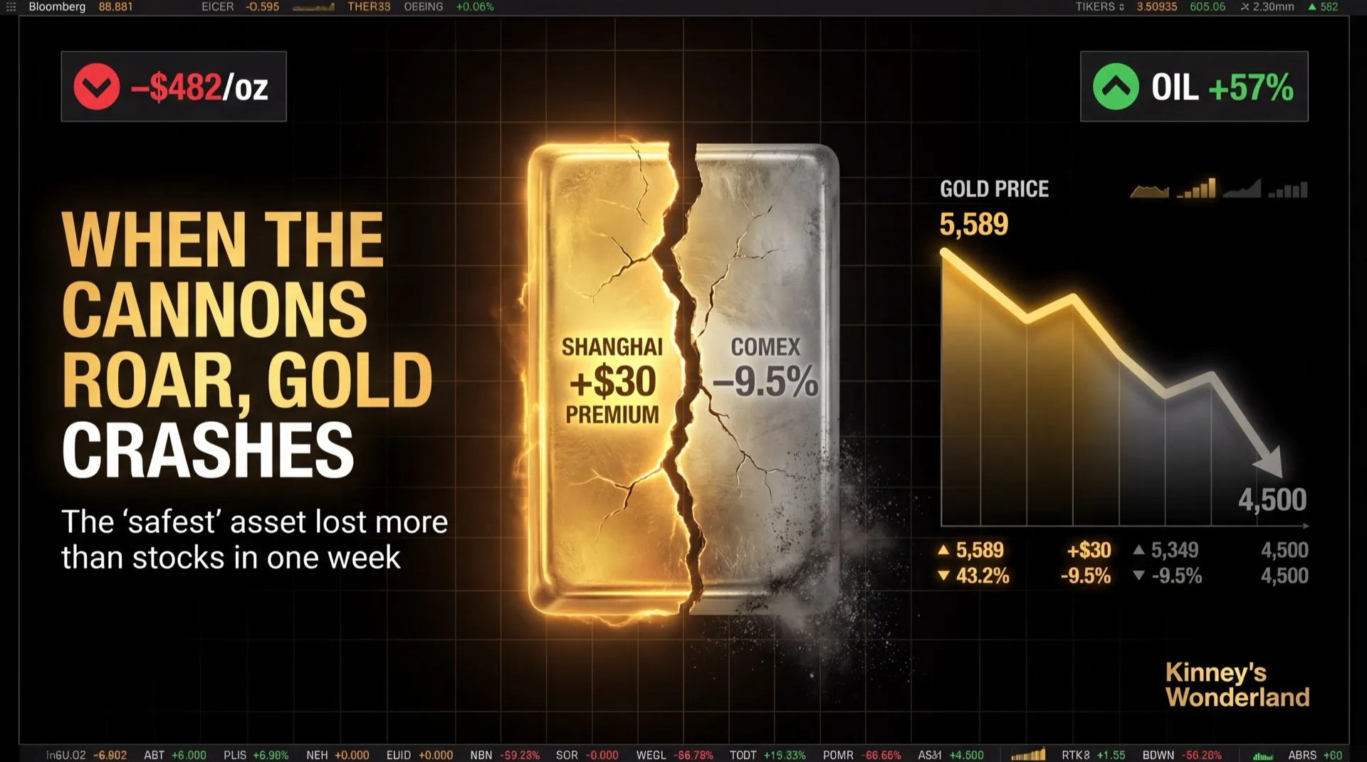 When the Cannons Roar, Gold Crashes