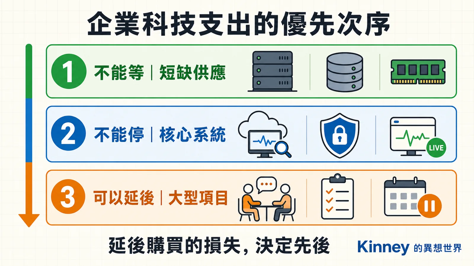 企業科技支出的三層優先次序