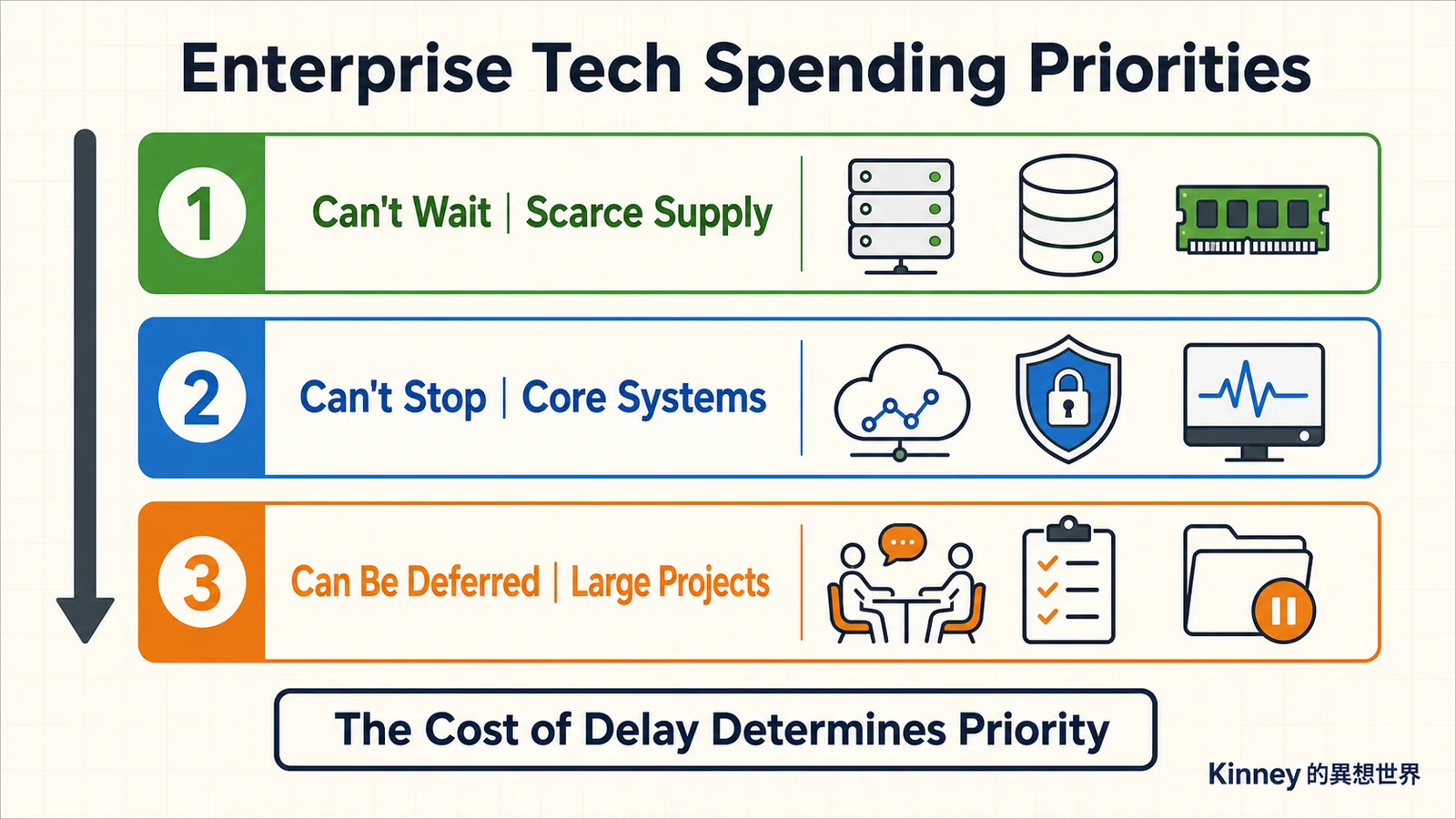 The three priority tiers in enterprise technology spending