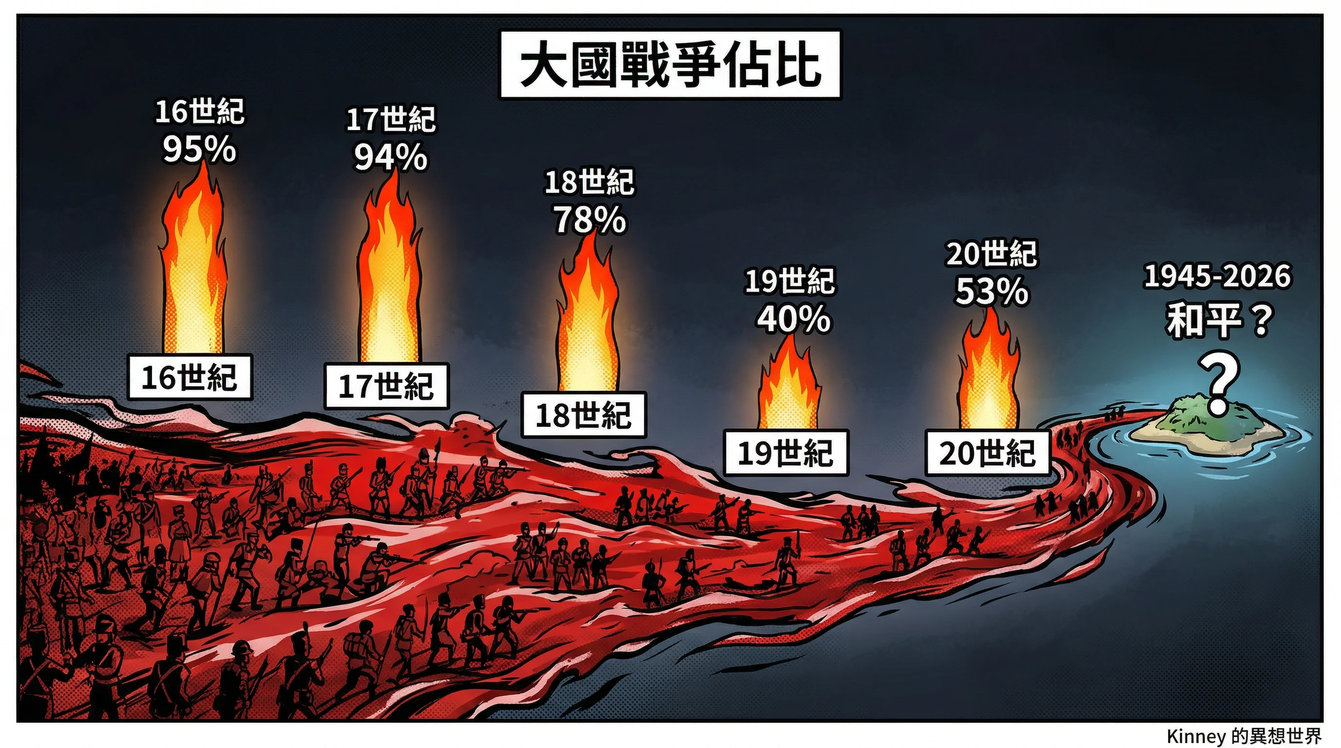 大國戰爭佔比
