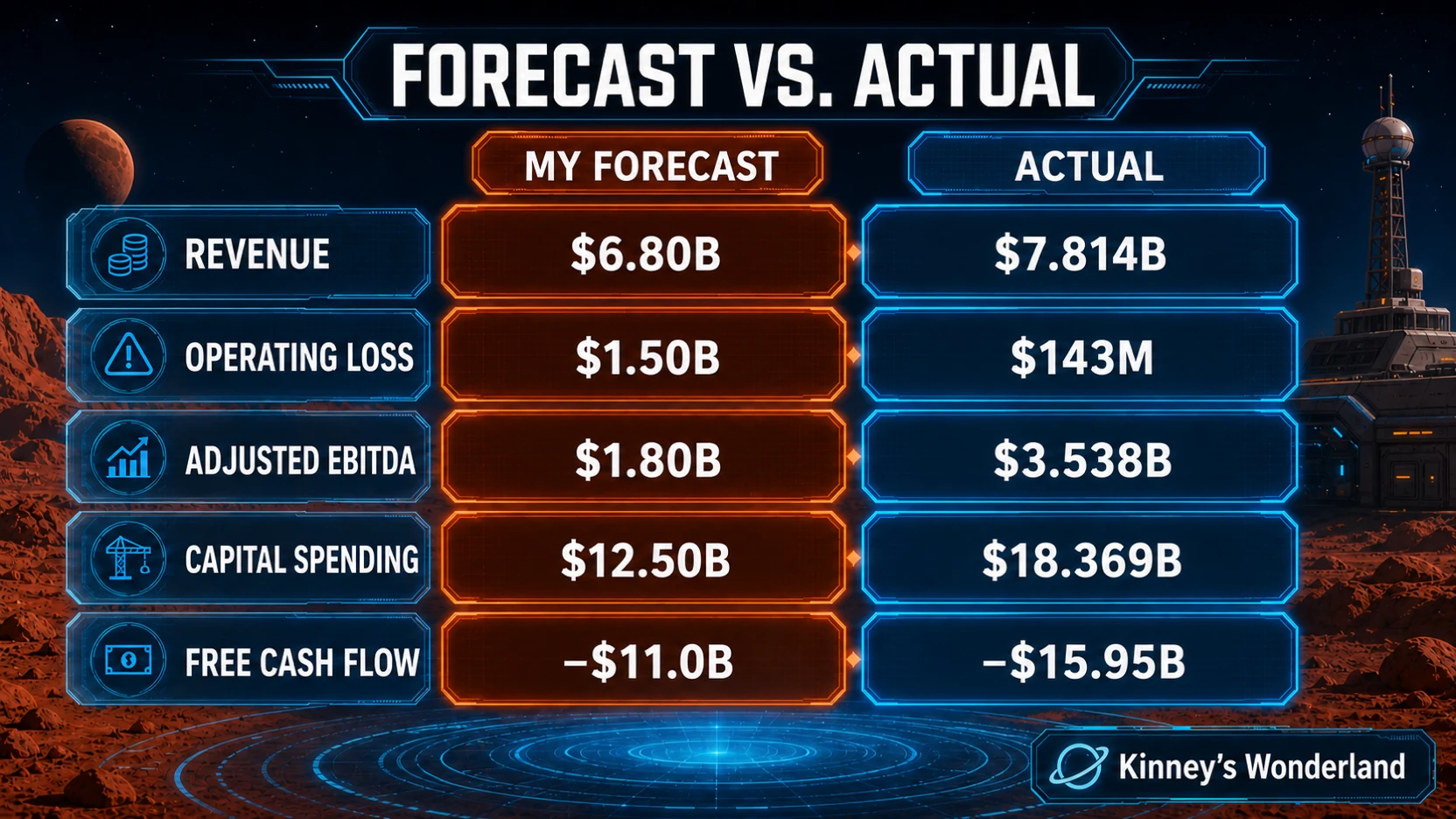 SpaceX Q2 forecast versus actual results