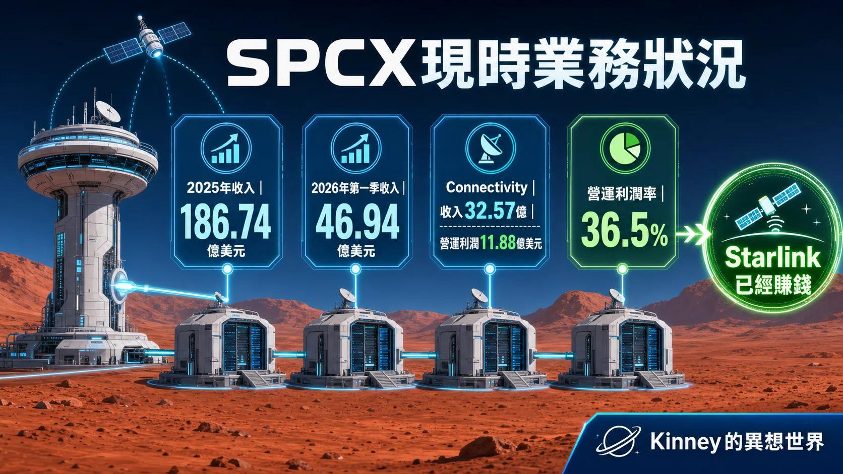 SPCX現時業務狀況