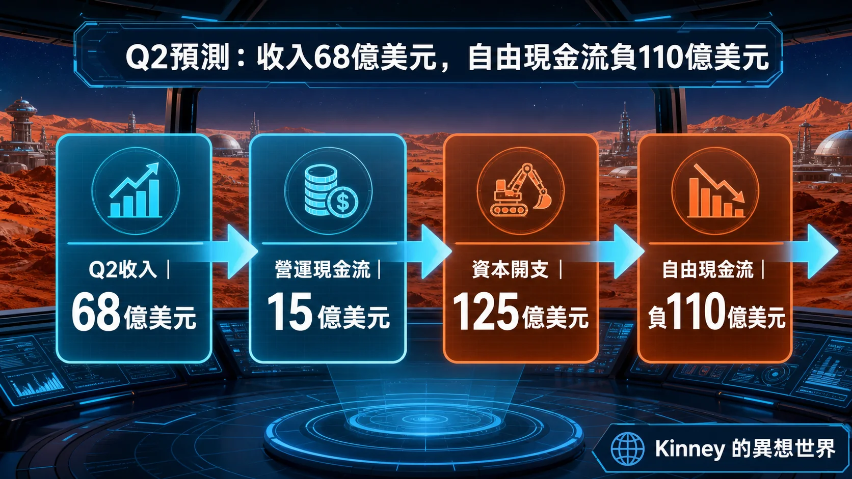 Q2預測：收入68億美元，自由現金流負110億美元