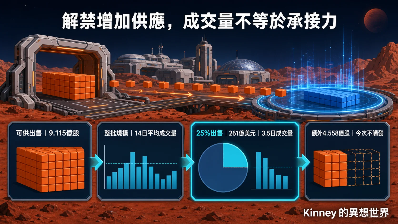 解禁增加供應，成交量不等於承接力